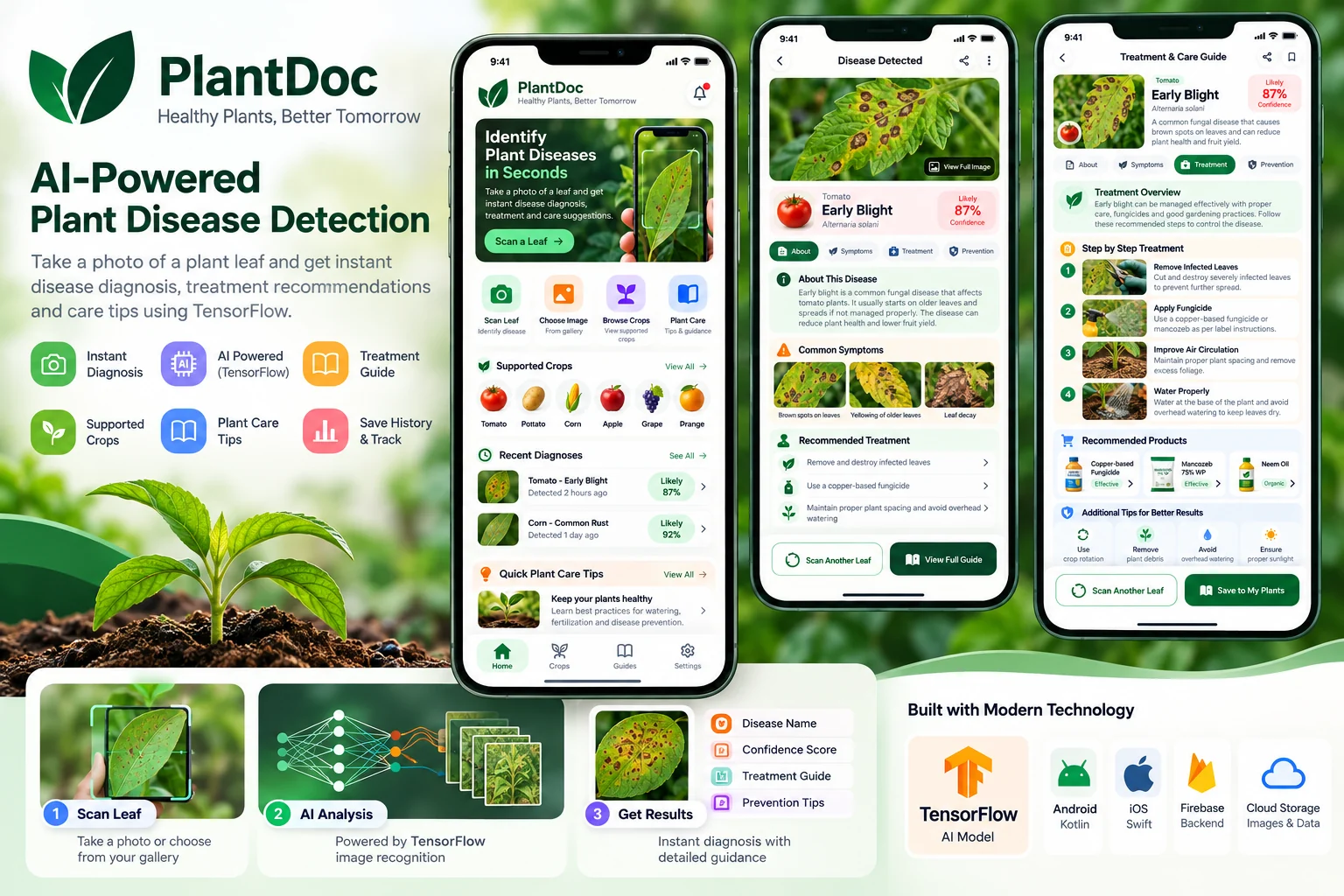 PlantDoc presentation board with three Android screens: a home screen with scan and supported crops, a disease detection result for tomato early blight with a confidence score, and a step-by-step treatment and care guide.